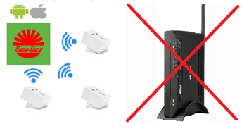 Các ổ cắm wifi có thể kết nối trực tiếp với nhau mà không cần Gateway